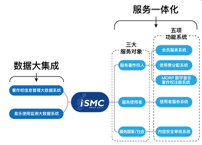 集聚細(xì)流，成就八方 音著協(xié)上線“音樂著作權(quán)大集成服務(wù)系統(tǒng)（iSMC）”開啟信息服務(wù)新篇章